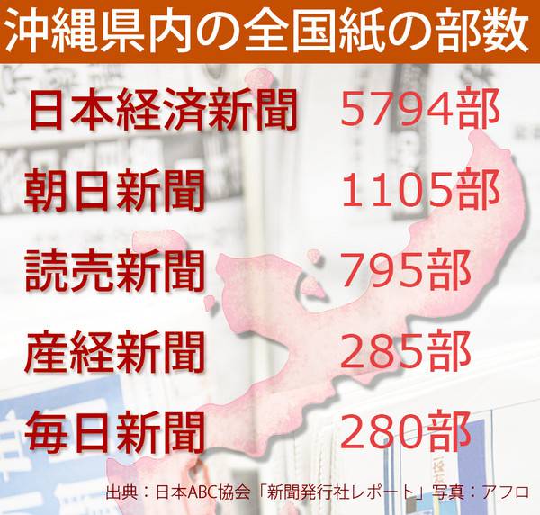 沖縄で全国紙が売れないのは訃報欄の差　このウソホント？　根っから沖縄県民を馬鹿にしている東京都民 %e6%b6%88%e8%b2%bb %e6%b2%96%e7%b8%84 %e6%94%bf%e7%ad%96%e3%83%bb%e7%9c%81%e5%ba%81 %e5%9c%b0%e6%96%b9%e3%83%bb%e7%94%b0%e8%88%8e netouyo %e6%b0%91%e6%97%8f%e5%95%8f%e9%a1%8c health economy 